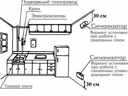 Установка сигнализатора загазованности